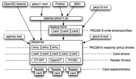 pkcs 11 smart card emulator|Smart Card Simulation · OpenSC/OpenSC Wiki .